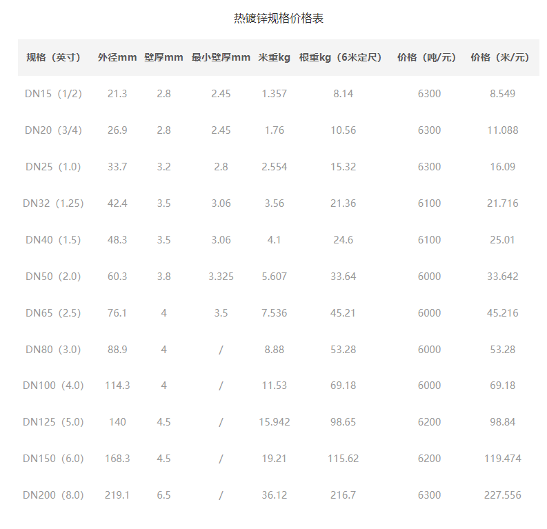 鍍鋅管價格表