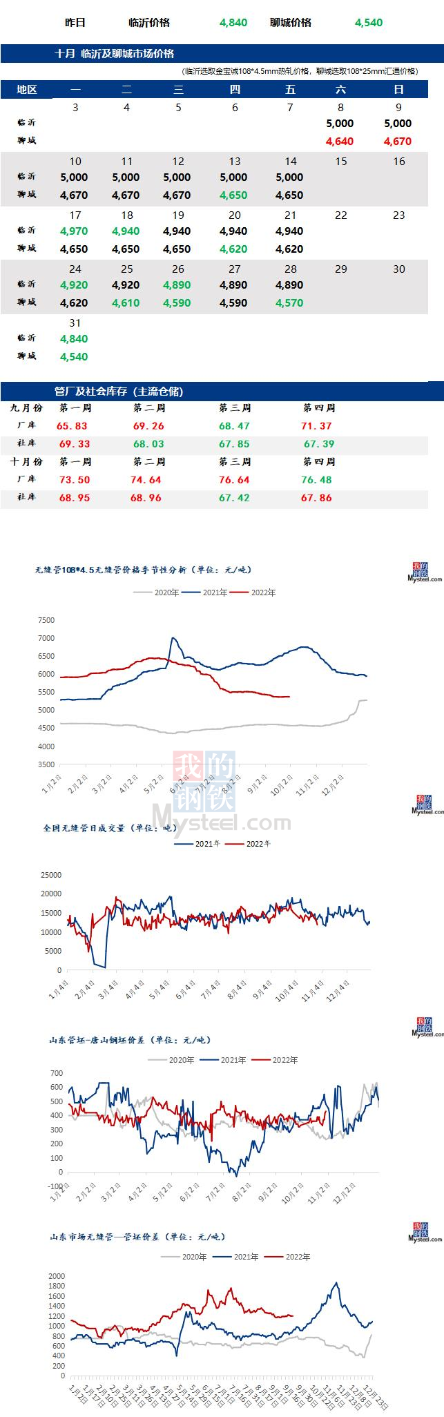 無縫管價格行情走勢