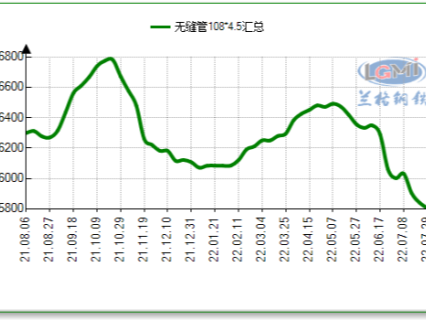 預計今日無縫管價格震蕩運行 全球制造業PMI連續三月下降