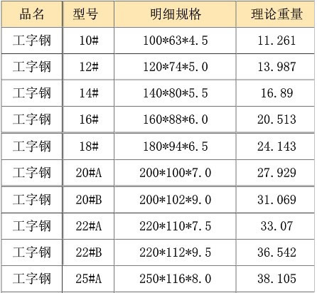 西安工字鋼介紹工字鋼規(guī)格表以及它的特點(diǎn)。