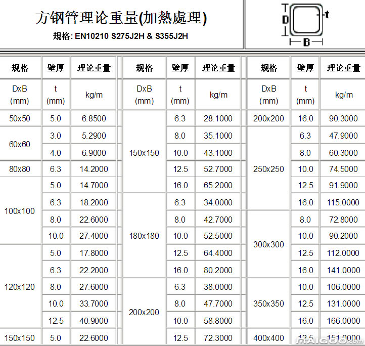 方管多少錢一噸，方矩管理論重量怎么計(jì)算？方矩管理論重量表