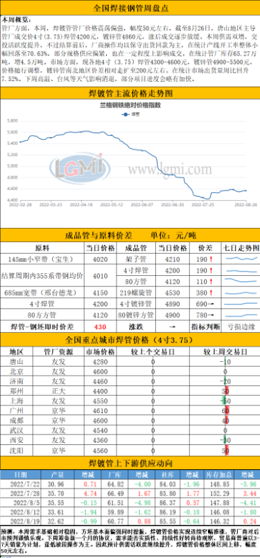 焊管、鍍鋅管價格