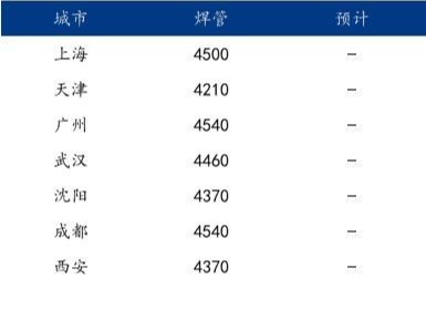 鋼市早報：市場心態謹慎 預計今日2022/11/18焊管價格或窄幅震蕩