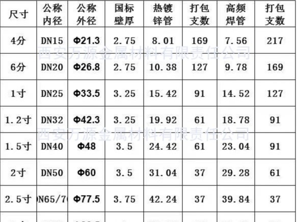 熱鍍鋅鋼管的常用規(guī)格有哪些，常用規(guī)格表。